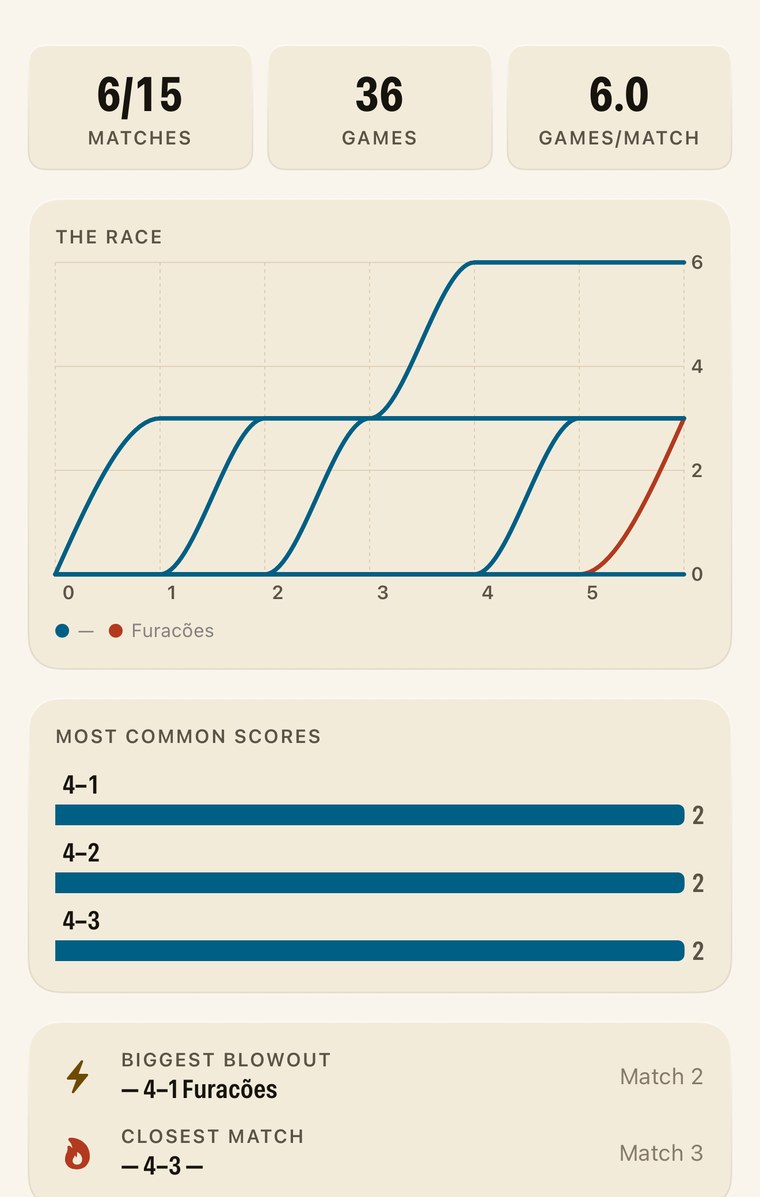 Gráfico da corrida pelo título, placares mais comuns e destaques